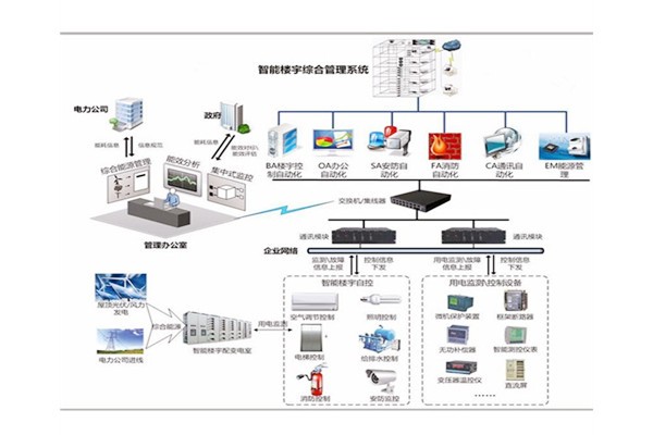 楼宇自控是建筑技术与计算机信息技术相结合的产物！(图1)