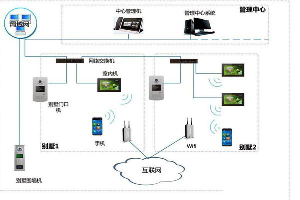 楼宇自控系统的五个组成部分是什么？(图4)