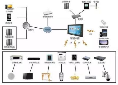 楼宇自控系统图，楼宇自动化