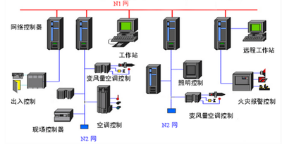 楼宇自动化，智能建筑