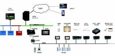 ba楼宇自控，老旧大型建筑，智能化管理