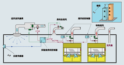 建筑设备监控系统，智能化建筑