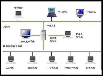 楼宇自控，智能化管理