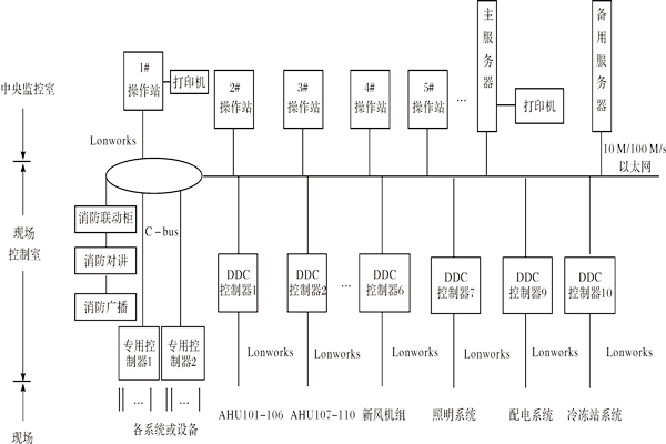 楼宇控制系统如何进行产品选型？