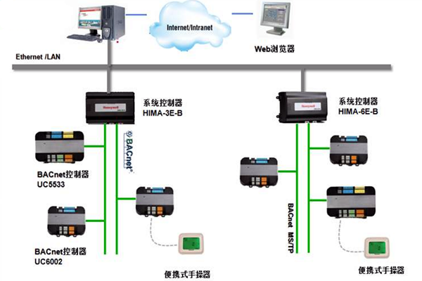 加强楼宇控制工程的协调管理和过程控制！