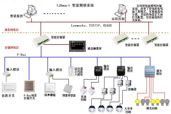 楼宇控制的四大基本照明控制方法！