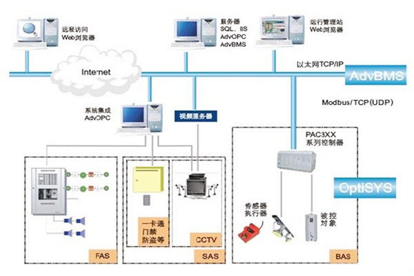 如何做好楼宇自动化系统的服务器管理工作？