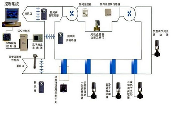 在楼宇自控领域，空调系统发挥什么作用？