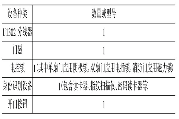 楼宇智能化门禁与安保系统的设计规划