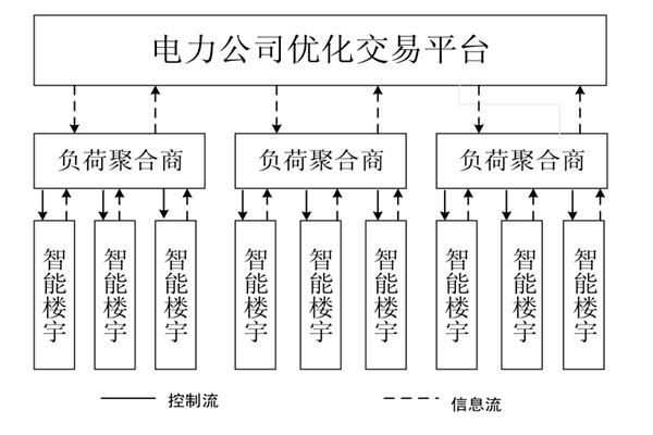 如何对楼宇自控系统的中央空调进行调度框架？