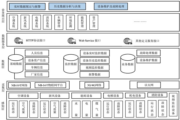 楼宇自控系统的研发应该遵循什么样的理念？