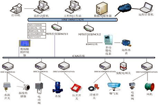 楼宇自控具有哪些节能效果？