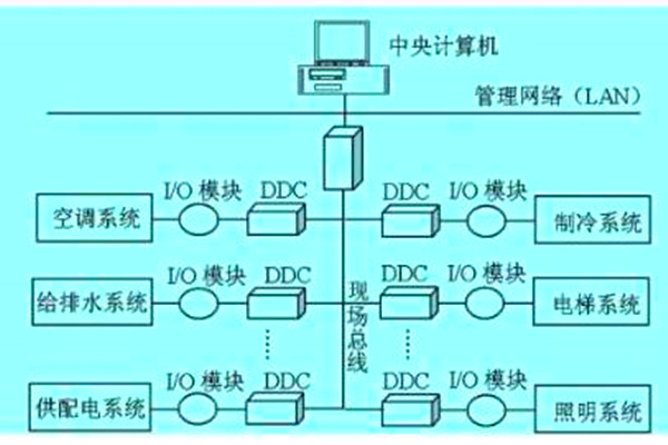 想要降低运营成本？那就搭建楼宇自动化系统！