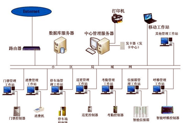 智能楼宇控制系统在发展中存在的两大问题！