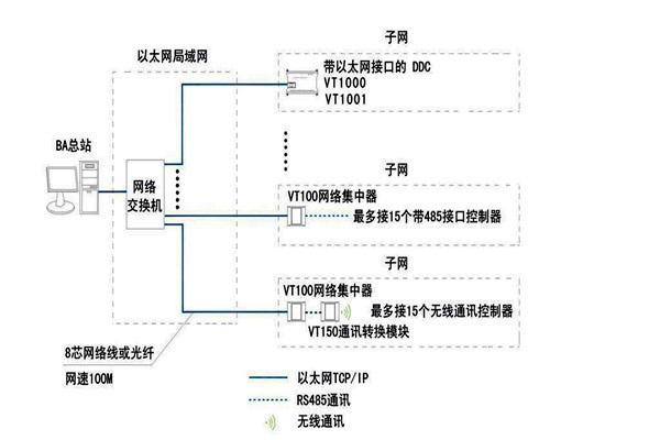 智能楼宇自控系统面向协议的纠纷！