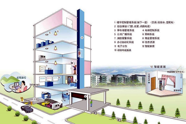 什么样的楼宇自控才是健全的？