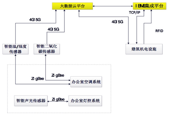 如何设计出一个高效的楼宇自控BAS系统？