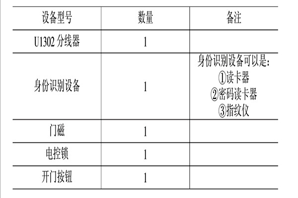 智能楼宇控制系统的消防、安防控制！