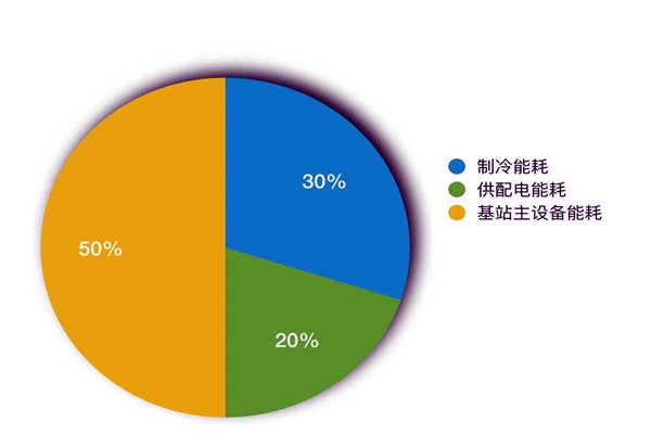 楼宇智能化系统如何进行能耗统计？