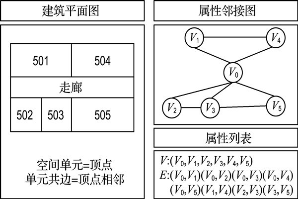 如何构建楼宇自控属性邻接图？