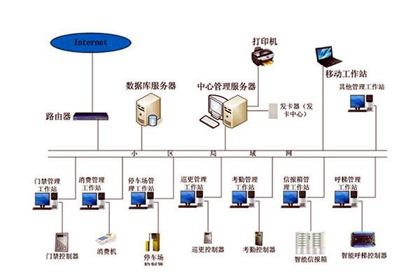 楼宇自动化系统组成图详解！