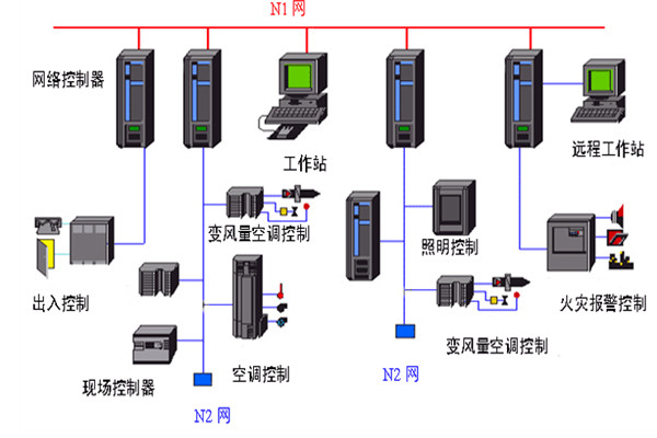 开发好楼宇自动化系统需要哪些底蕴？