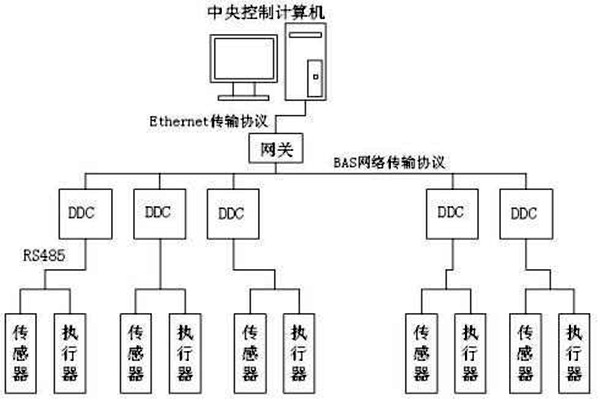 楼宇自控如何保证管理质量？