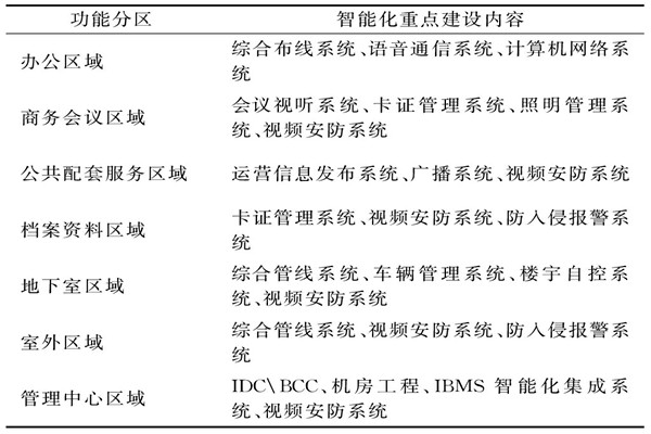 楼宇智能化系统需要涉及哪些功能区域？