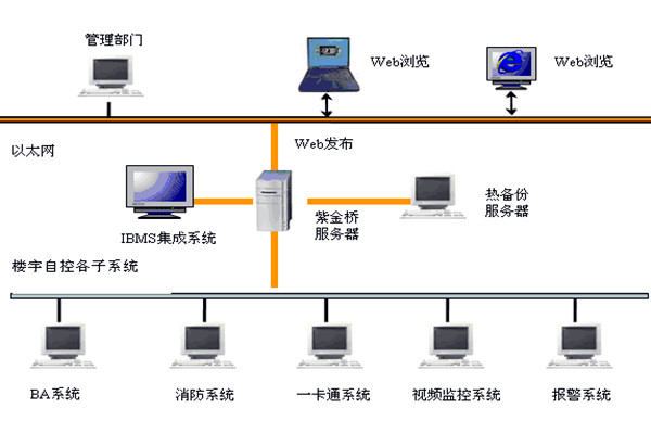 楼宇智能化系统如何发挥作用？