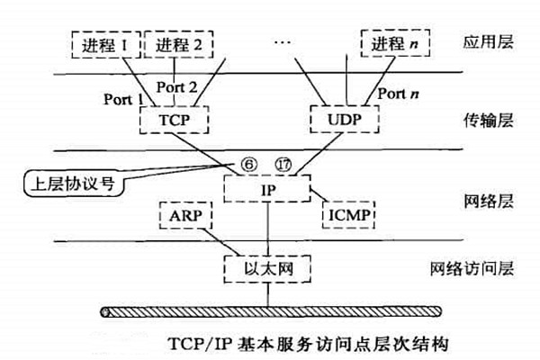 智能楼宇自控系统TCP/IP网络互连通信协议的构建！