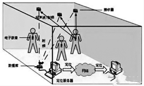 楼宇自控网络系统的构建！