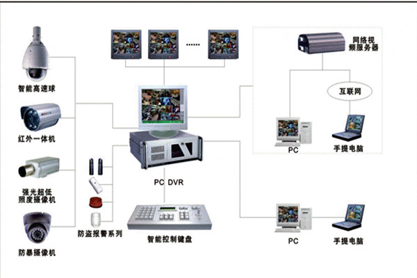 楼宇自控系统安防监控的具体落实！