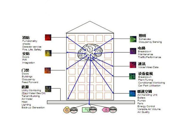 楼宇自控通讯及控制系统的科学性！