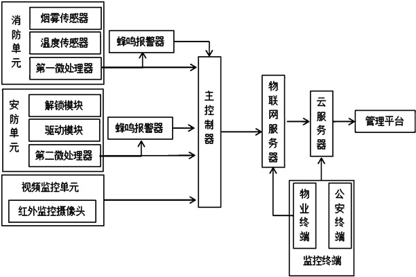 楼宇智能化系统监控部分的架构！