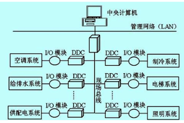 楼宇自控如何做好技术管理？