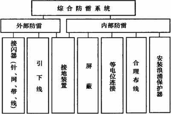 楼宇控制系统如何实现楼宇综合防雷？