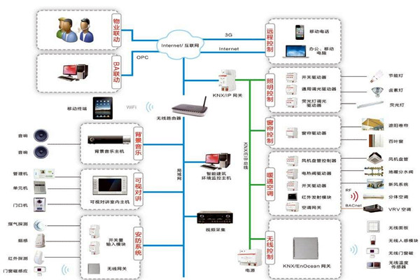 智能楼宇控制系统如何进行应急指挥？