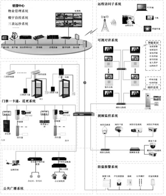 楼宇自控智能安防系统的重要组成！