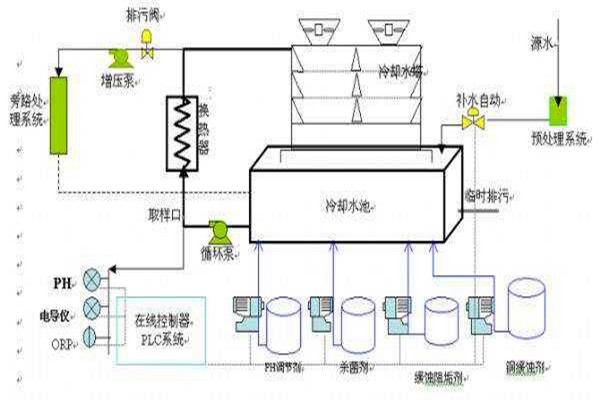 与楼宇自控系统有关联的给排水工程！