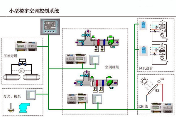 智能楼宇控制系统对电子信息技术的依赖！