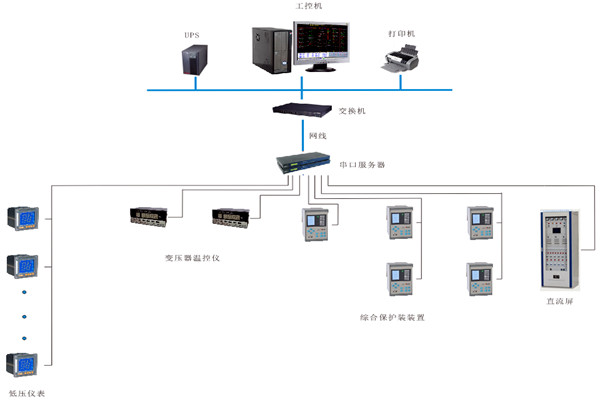 如何对变配电监控系统进行性能测试？