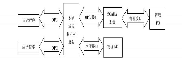 楼宇自动化系统使用ATL实现COM接口的编程！