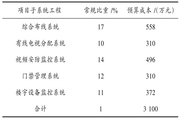 楼宇自动化系统具体项目造价管理实例！