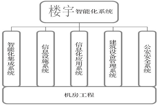 楼宇智能化系统建设基本流程！