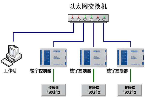 楼宇自动化系统的运维理念！