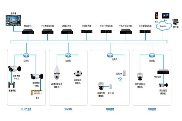 楼宇控制系统的安防配置可以参照哪些原则？