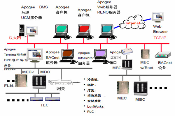 楼宇智能化系统安防工程的管理建议！