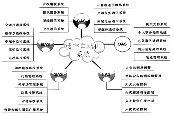 楼宇自动化系统包括哪些子系统？