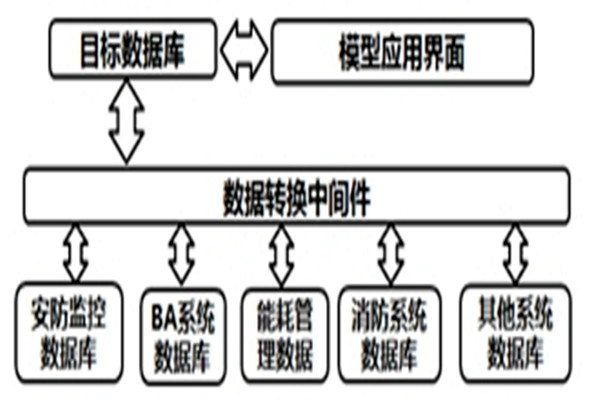 智能楼宇自控系统的数据转换和界面开发！