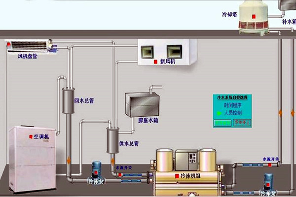 我国楼宇自动化技术的历史状况如何？